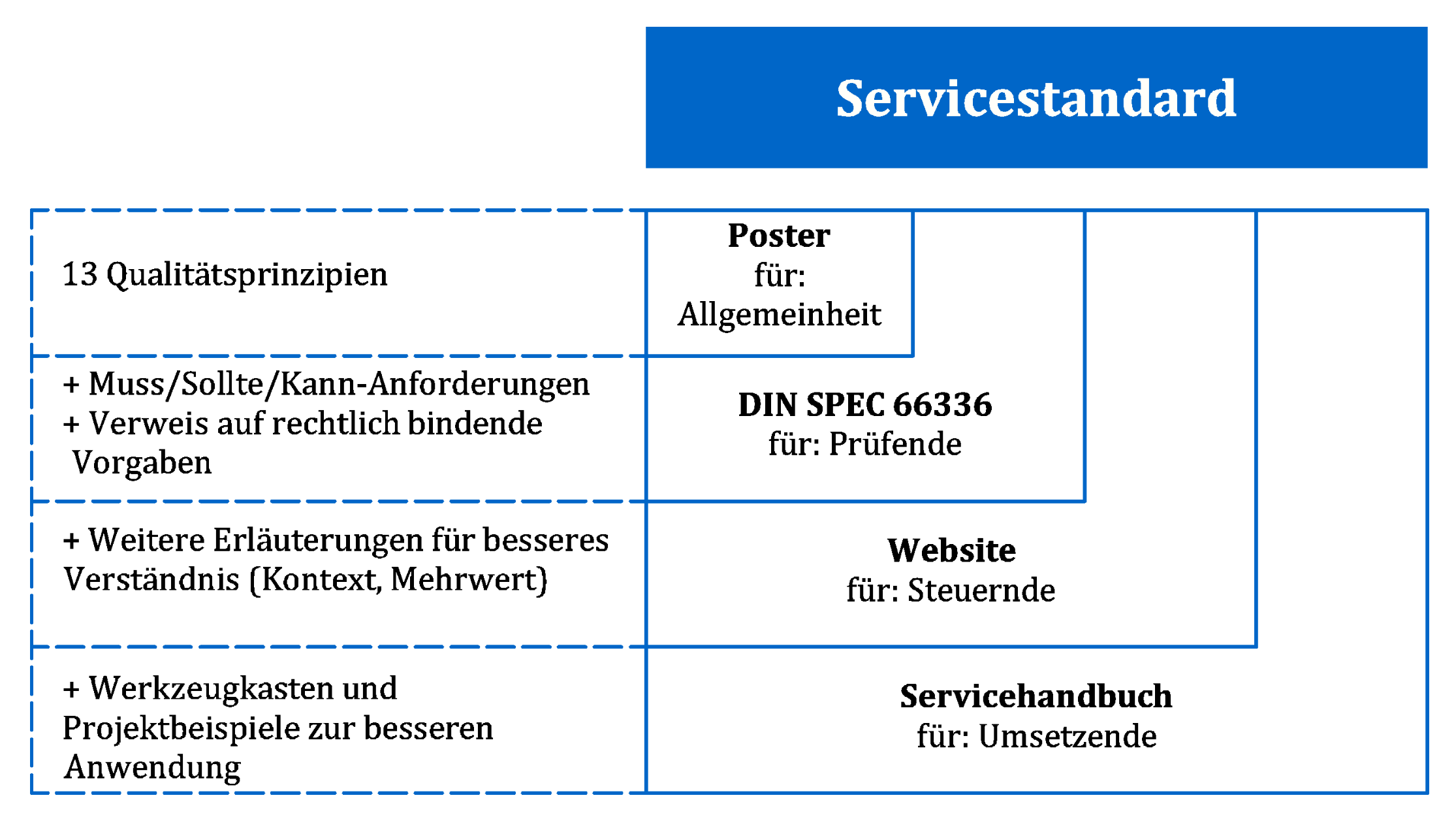 Aufbau und primäre Zielgruppen des Servicestandards